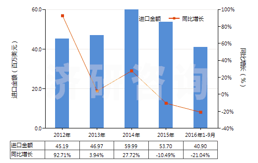 2012-2016年9月中國零售包裝的除草劑成藥(HS38089311)進(jìn)口總額及增速統(tǒng)計(jì)